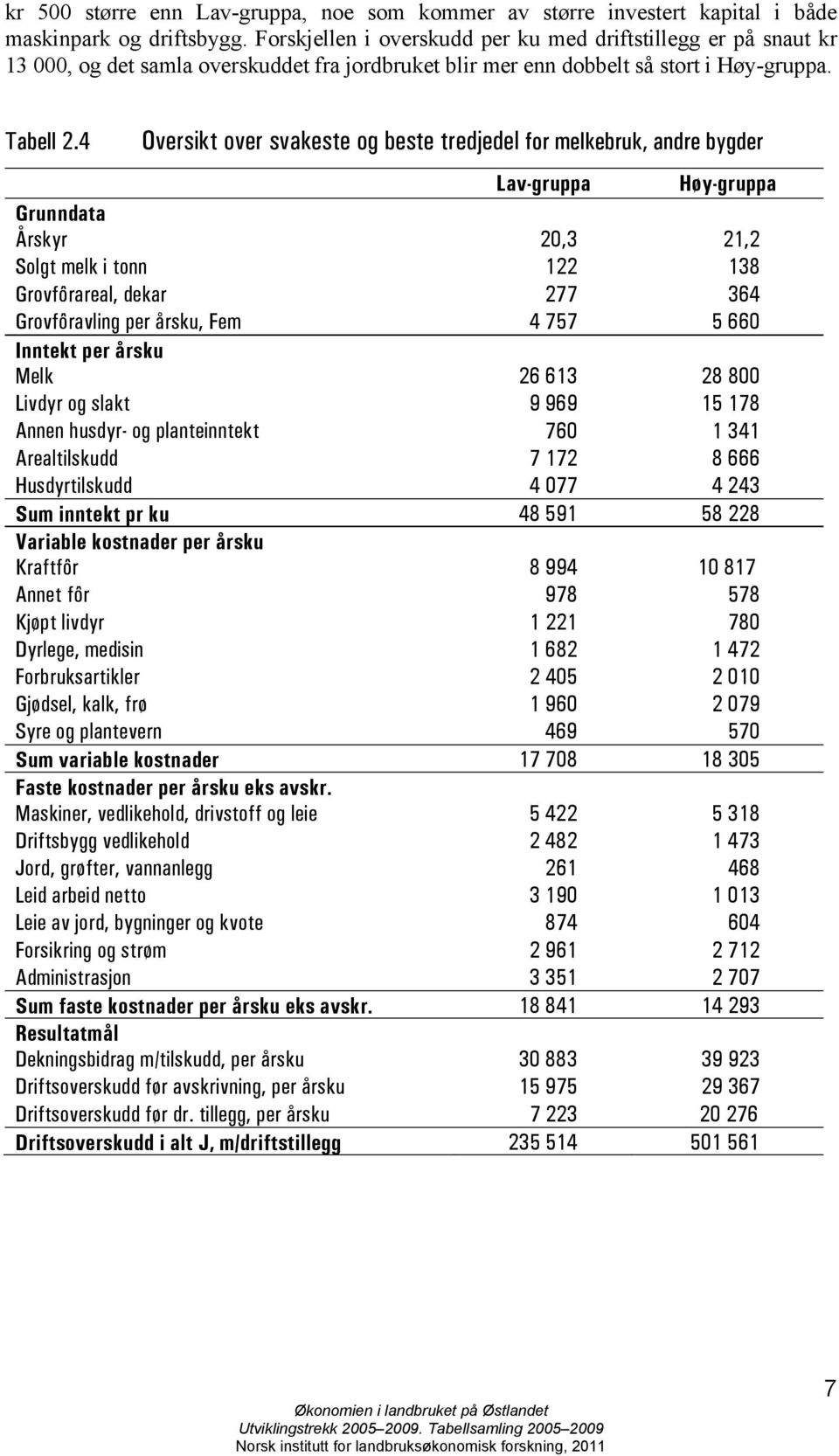 4 Oversikt over svakeste og beste tredjedel for melkebruk, andre bygder Lav-gruppa Høy-gruppa Grunndata Årskyr 20,3 21,2 Solgt melk i tonn 122 138 Grovfôrareal, dekar 277 364 Grovfôravling per årsku,