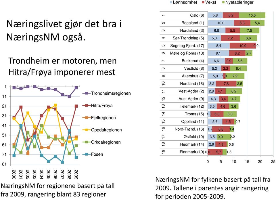 4 3 2 1 Oslo (6) Rogaland (1) Hordaland (3) Sør-Trøndelag (5) Sogn og Fjord.