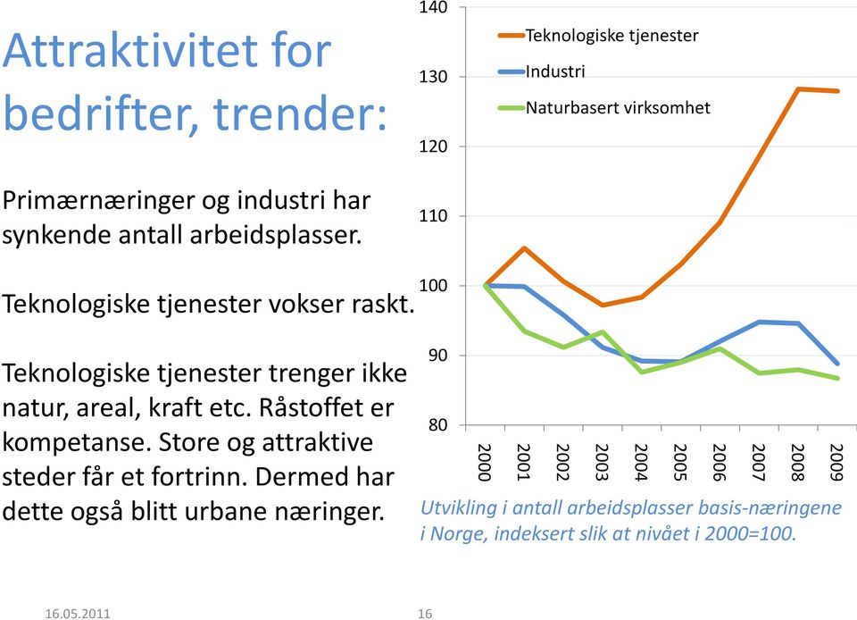 100 Teknologiske tjenester trenger ikke natur, areal, kraft etc. Råstoffet er kompetanse. Store og attraktive steder får et fortrinn.