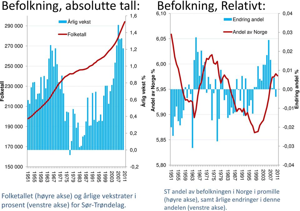 1995 1991 1987 1983 1979 1975 1971 1967 1963 1959 1955 1951-0,2 Folketallet (høyre akse) og årlige vekstrater i prosent (venstre akse) for Sør-Trøndelag.