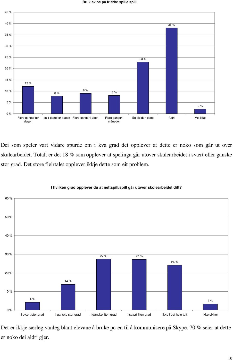 Totalt er det 18 % som opplever at spelinga går utover skulearbeidet i svært eller ganske stor grad. Det store fleirtalet opplever ikkje dette som eit problem.