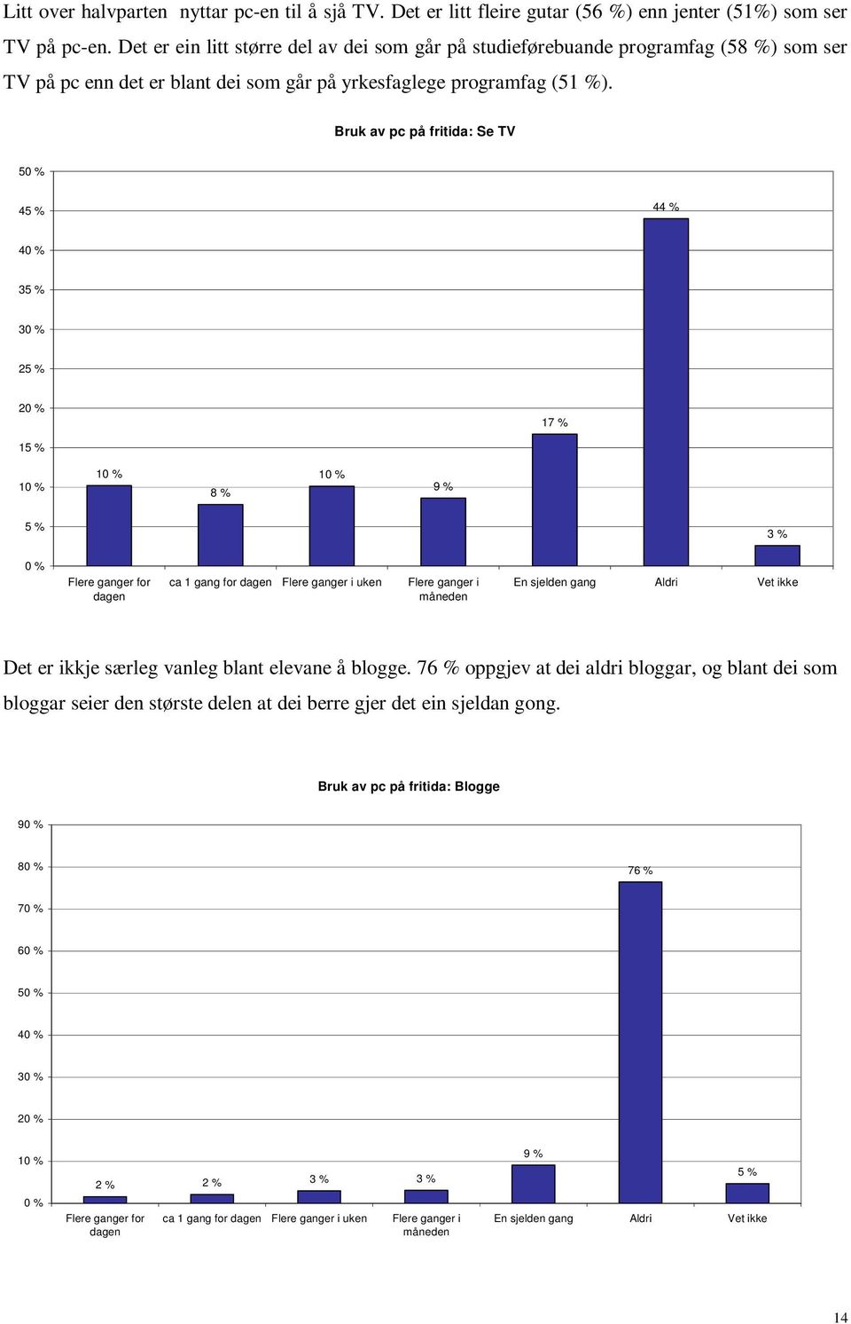 Bruk av pc på fritida: Se TV 5 4 44 % 4 3 2 17 % 1 8 % 9 % 3 % Flere ganger for dagen ca 1 gang for dagen Flere ganger i uken Flere ganger i måneden En sjelden gang Aldri Vet ikke Det er ikkje særleg