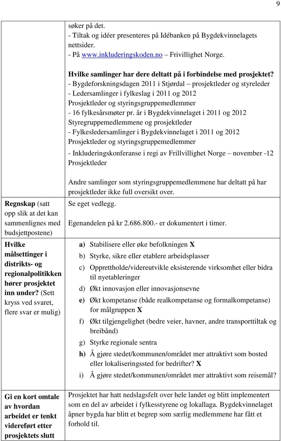 - Bygdeforskningsdagen 2011 i Stjørdal prosjektleder og styreleder - Ledersamlinger i fylkeslag i 2011 og 2012 Prosjektleder og styringsgruppemedlemmer - 16 fylkesårsmøter pr.