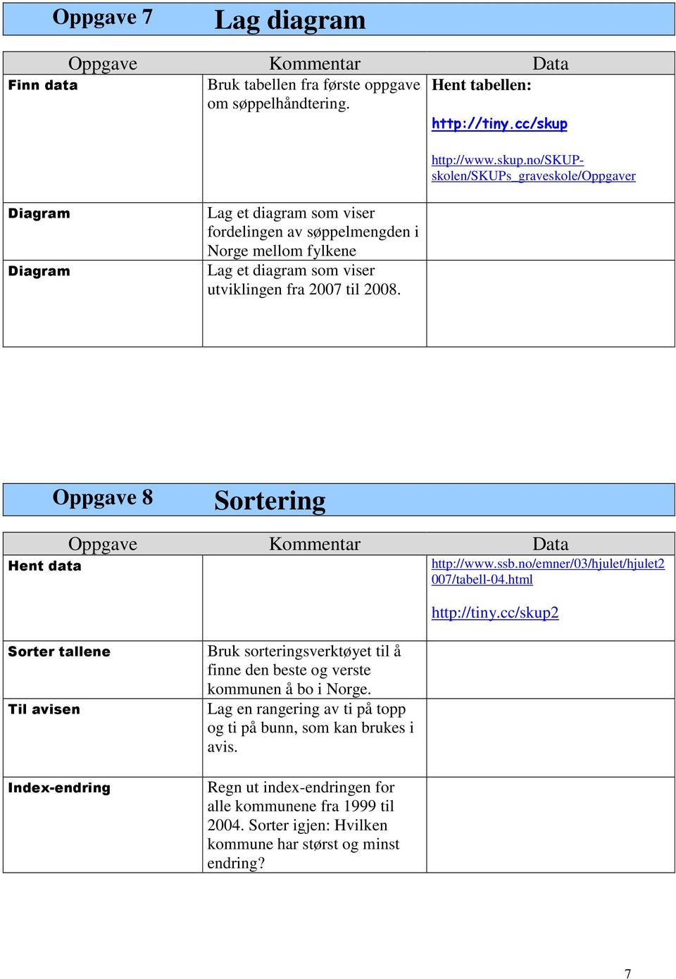 Oppgave 8 Sortering Hent data http://www.ssb.no/emner/03/hjulet/hjulet2 007/tabell-04.