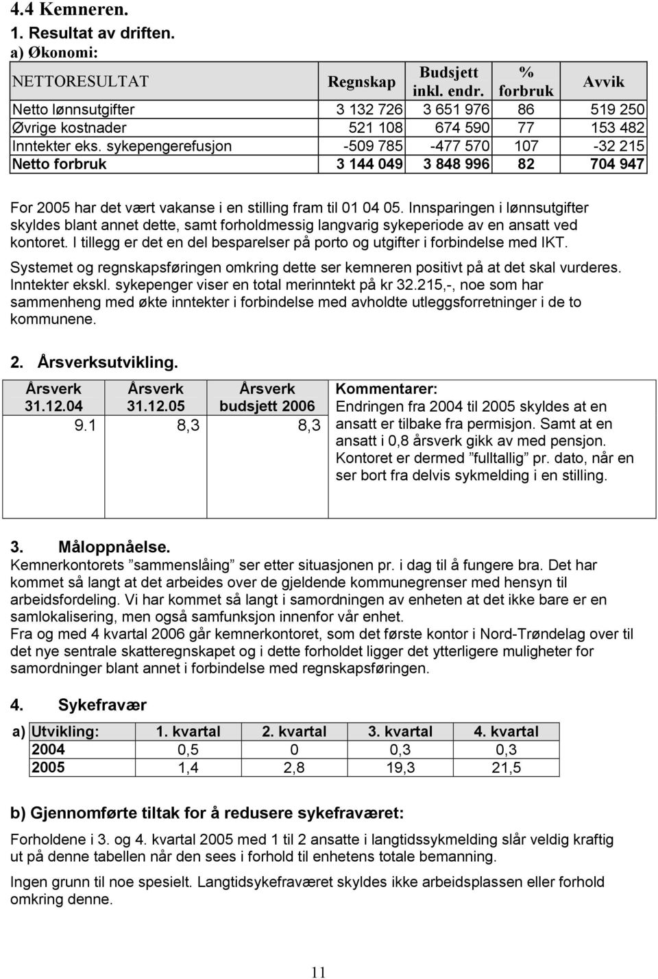 sykepengerefusjon -509 785-477 570 107-32 215 Netto forbruk 3 144 049 3 848 996 82 704 947 For 2005 har det vært vakanse i en stilling fram til 01 04 05.