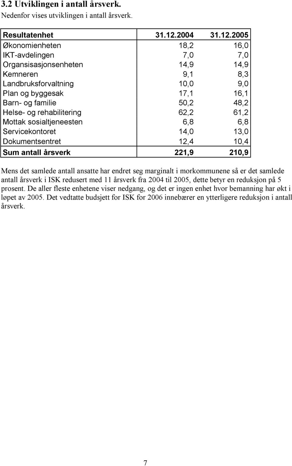 2005 Økonomienheten 18,2 16,0 IKT-avdelingen 7,0 7,0 Organsisasjonsenheten 14,9 14,9 Kemneren 9,1 8,3 Landbruksforvaltning 10,0 9,0 Plan og byggesak 17,1 16,1 Barn- og familie 50,2 48,2 Helse- og