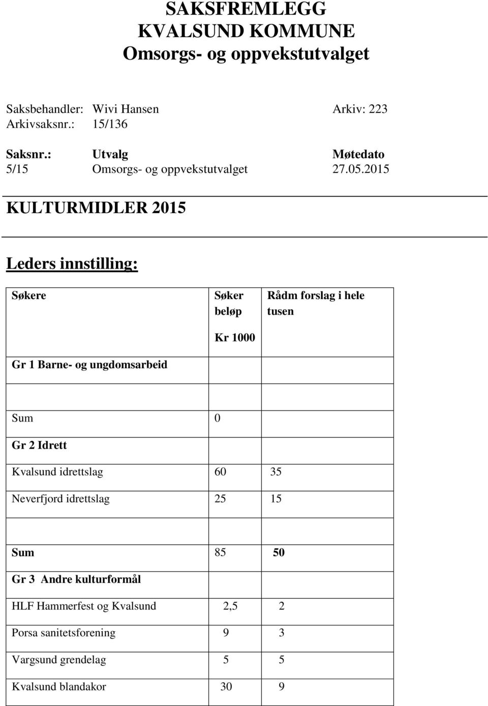 2015 KULTURMIDLER 2015 Leders innstilling: Søkere Gr 1 Barne- og ungdomsarbeid Søker beløp Kr 1000 Rådm forslag i