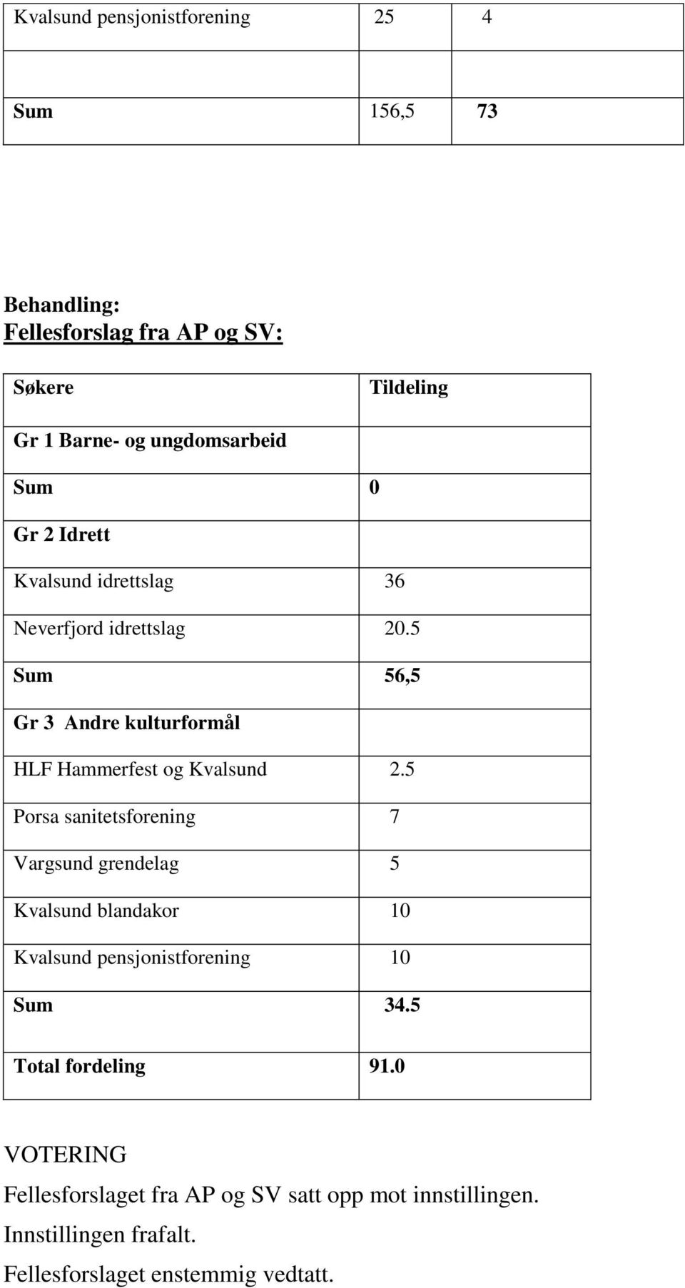 5 Sum 56,5 Gr 3 Andre kulturformål HLF Hammerfest og Kvalsund 2.