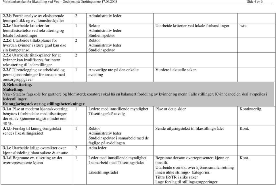 2.d Utarbeide tiltaksplaner for hvordan kvinner i større grad kan øke sin kompetanse 2 Rektor 2.2.e Utarbeide tiltaksplaner for at 2 kvinner kan kvalifiseres for intern rekruttering til lederstillinger 2.