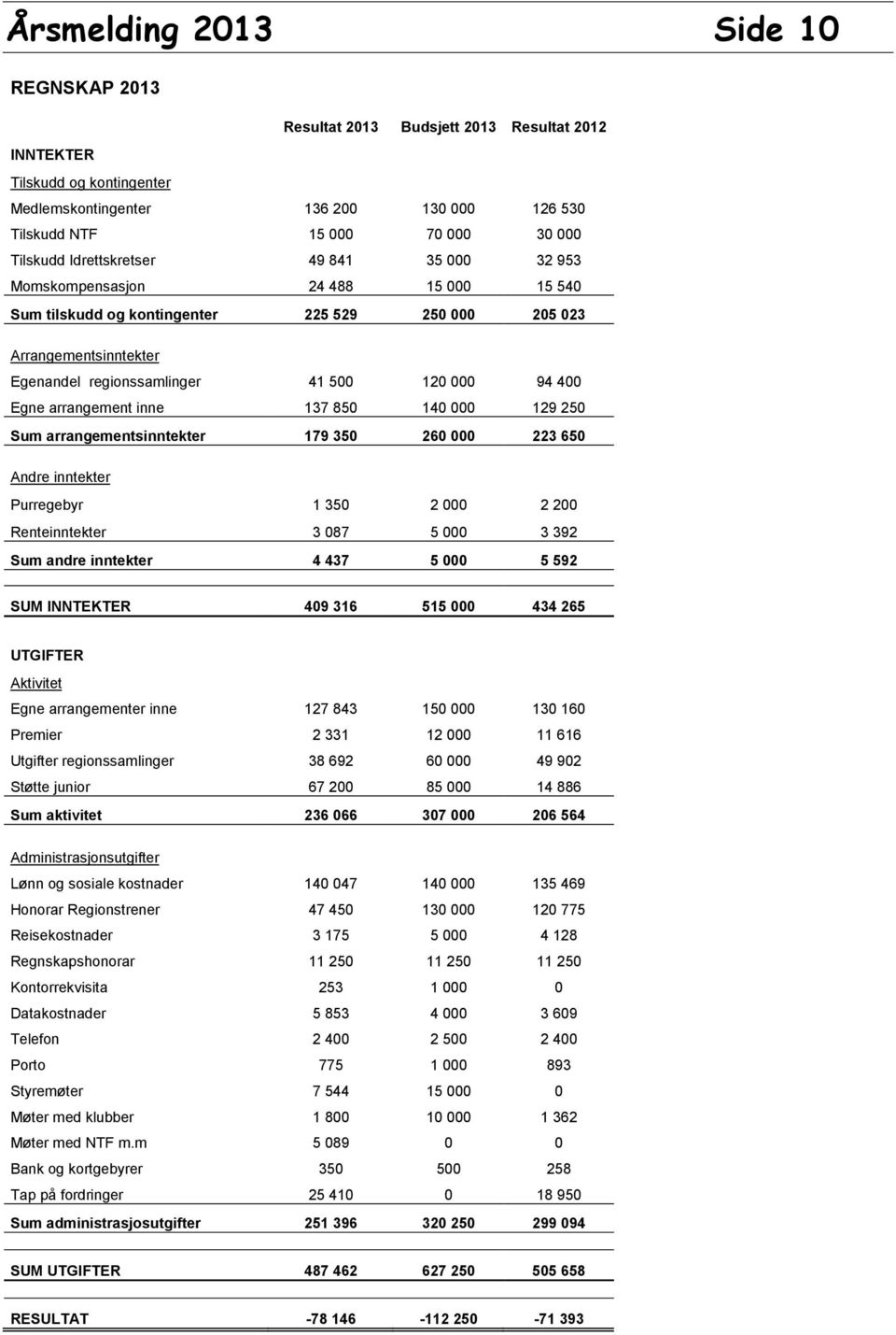 94 400 Egne arrangement inne 137 850 140 000 129 250 Sum arrangementsinntekter 179 350 260 000 223 650 Andre inntekter Purregebyr 1 350 2 000 2 200 Renteinntekter 3 087 5 000 3 392 Sum andre