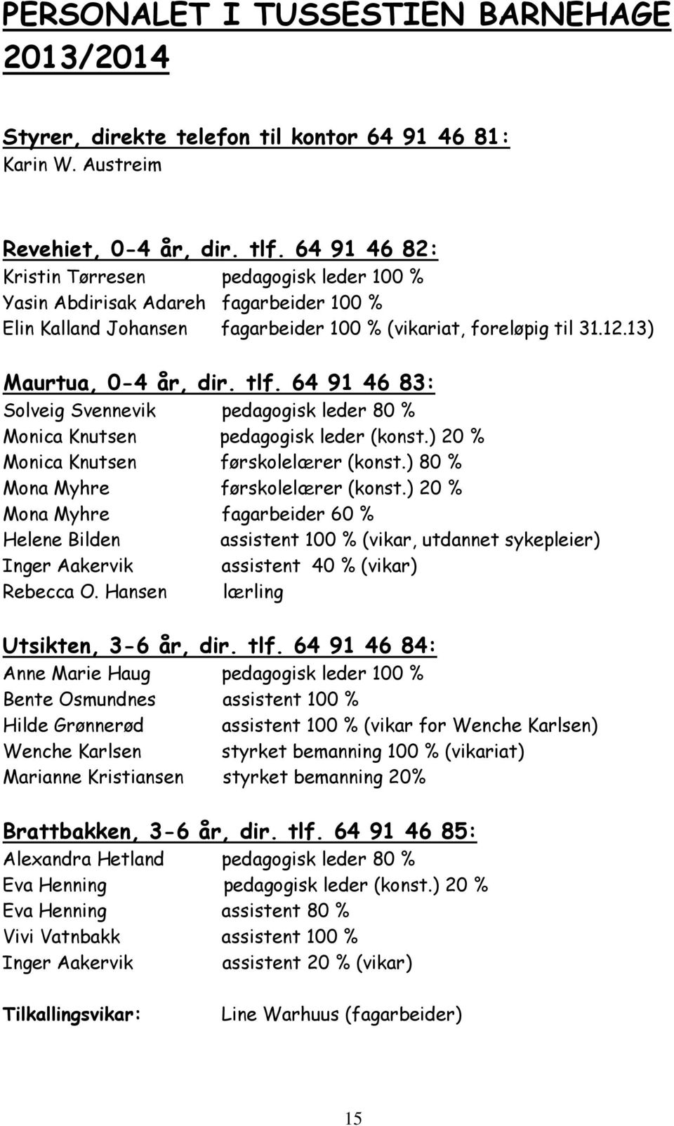 64 91 46 83: Solveig Svennevik pedagogisk leder 80 % Monica Knutsen pedagogisk leder (konst.) 20 % Monica Knutsen førskolelærer (konst.) 80 % Mona Myhre førskolelærer (konst.