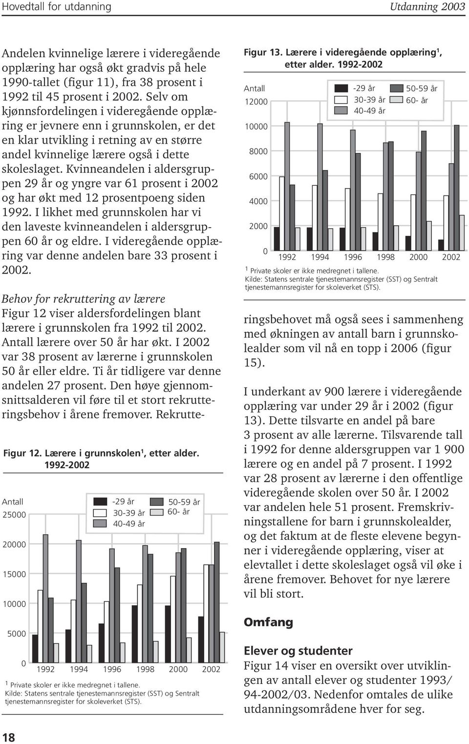 Kvinneandelen i aldersgruppen 29 år og yngre var 61 prosent i 22 og har økt med 12 prosentpoeng siden 1992. I likhet med grunnskolen har vi den laveste kvinneandelen i aldersgruppen 6 år og eldre.