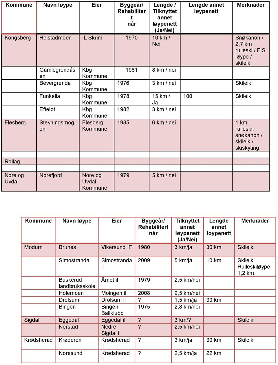 Byggeår/ Rehabier (/) Modum Brunes Vikersund IF 1980 3 /ja 30 Skeik Simosranda Simosranda 2009 5 /ja 10 Skeik Rulleskøype 1,2 Buskerud Åmo if 1979 2,5 /nei landbruksskole Holemoen Moingen 2008 2,5