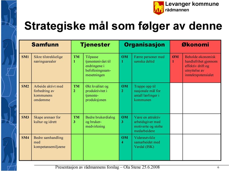 omdømme TM 2 Økt kvalitet og produktivitet i tjenesteproduksjonen OM 2 Trappe opp til nasjonale mål for antall lærlinger i kommunen SM3 Skape arenaer for kultur og idrett TM 3 Bedre