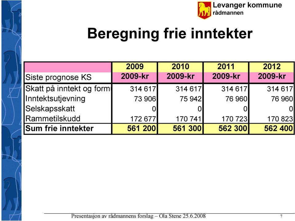 Inntektsutjevning 73 906 75 942 76 960 76 960 Selskapsskatt 0 0 0 0