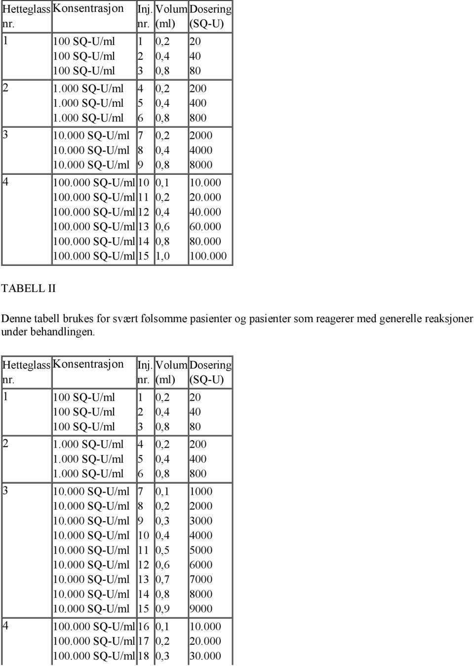 000 Denne tabell brukes for svært følsomme pasienter og pasienter som reagerer med generelle reaksjoner under behandlingen. Hetteglass Konsentrasjon nr. 1 100 SQ-U/ml 100 SQ-U/ml 100 SQ-U/ml 2 1.