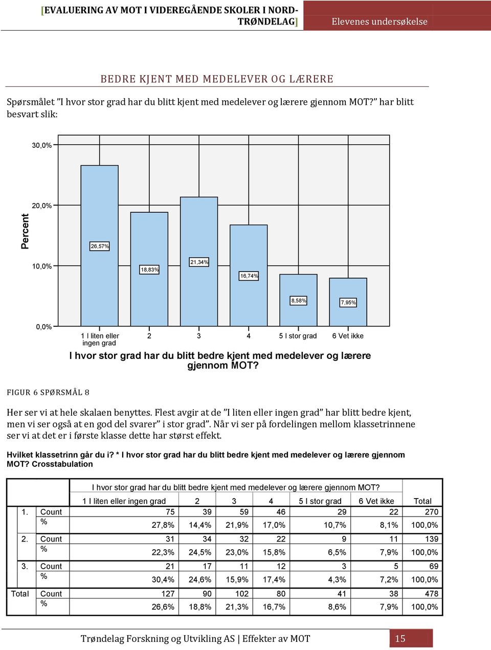 og lærere gjennom MOT? 4 FIGUR 6 SPØRSMÅL 8 Her ser vi at hele skalaen benyttes. Flest avgir at de I liten eller ingen grad har blitt bedre kjent, men vi ser også at en god del svarer i stor grad.