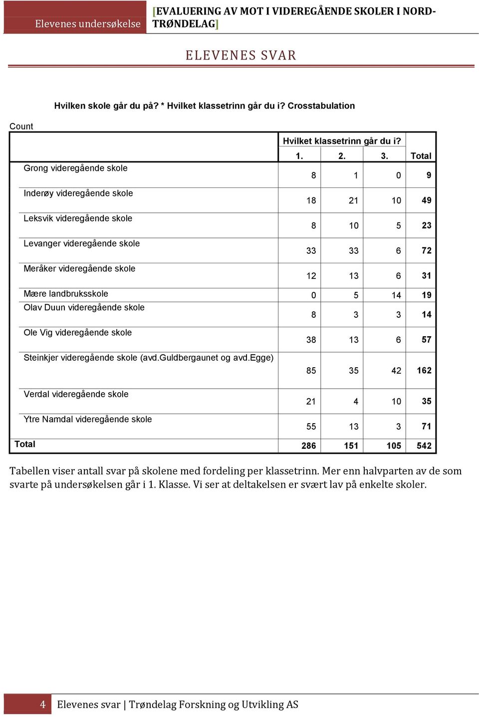 Total 8 1 0 9 18 21 10 49 8 10 5 23 33 33 6 72 12 13 6 31 Mære landbruksskole 0 5 14 19 Olav Duun videregående skole 8 3 3 14 Ole Vig videregående skole Steinkjer videregående skole (avd.