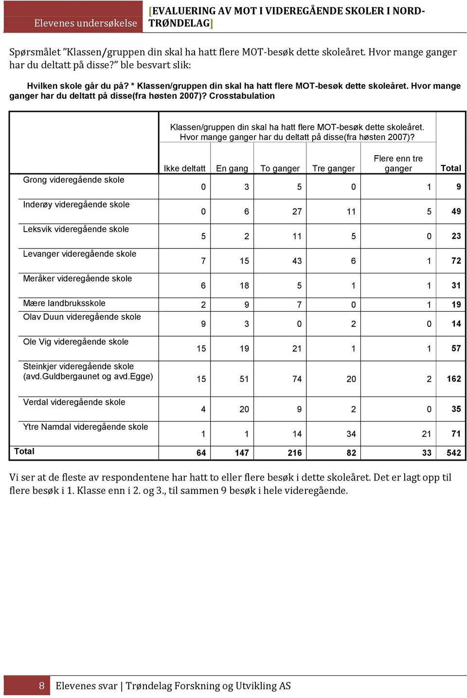 Crosstabulation Klassen/gruppen din skal ha hatt flere MOT-besøk dette skoleåret. Hvor mange ganger har du deltatt på disse(fra høsten 2007)?