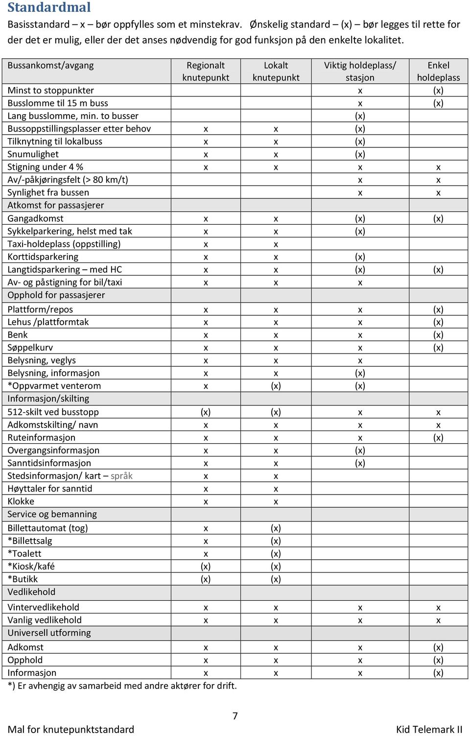 to busser (x) Bussoppstillingsplasser etter behov x x (x) Tilknytning til lokalbuss x x (x) Snumulighet x x (x) Stigning under 4 % x x x x Av/-påkjøringsfelt (> 80 km/t) x x Synlighet fra bussen x x