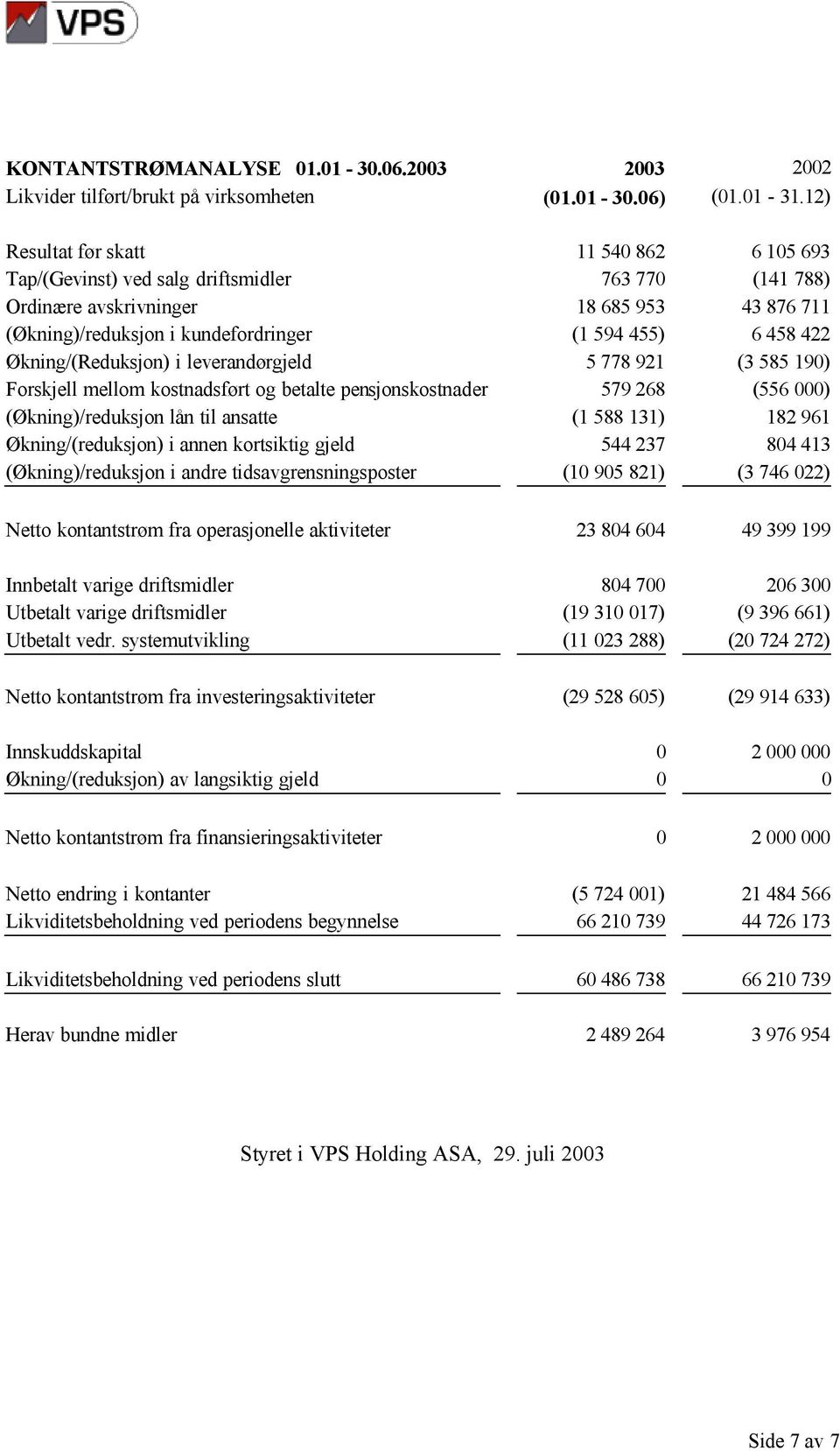 422 Økning/(Reduksjon) i leverandørgjeld 5 778 921 (3 585 190) Forskjell mellom kostnadsført og betalte pensjonskostnader 579 268 (556 000) (Økning)/reduksjon lån til ansatte (1 588 131) 182 961