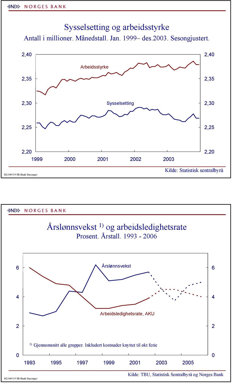 ) og arbeidsledighetsrate Prosent. Årstall.