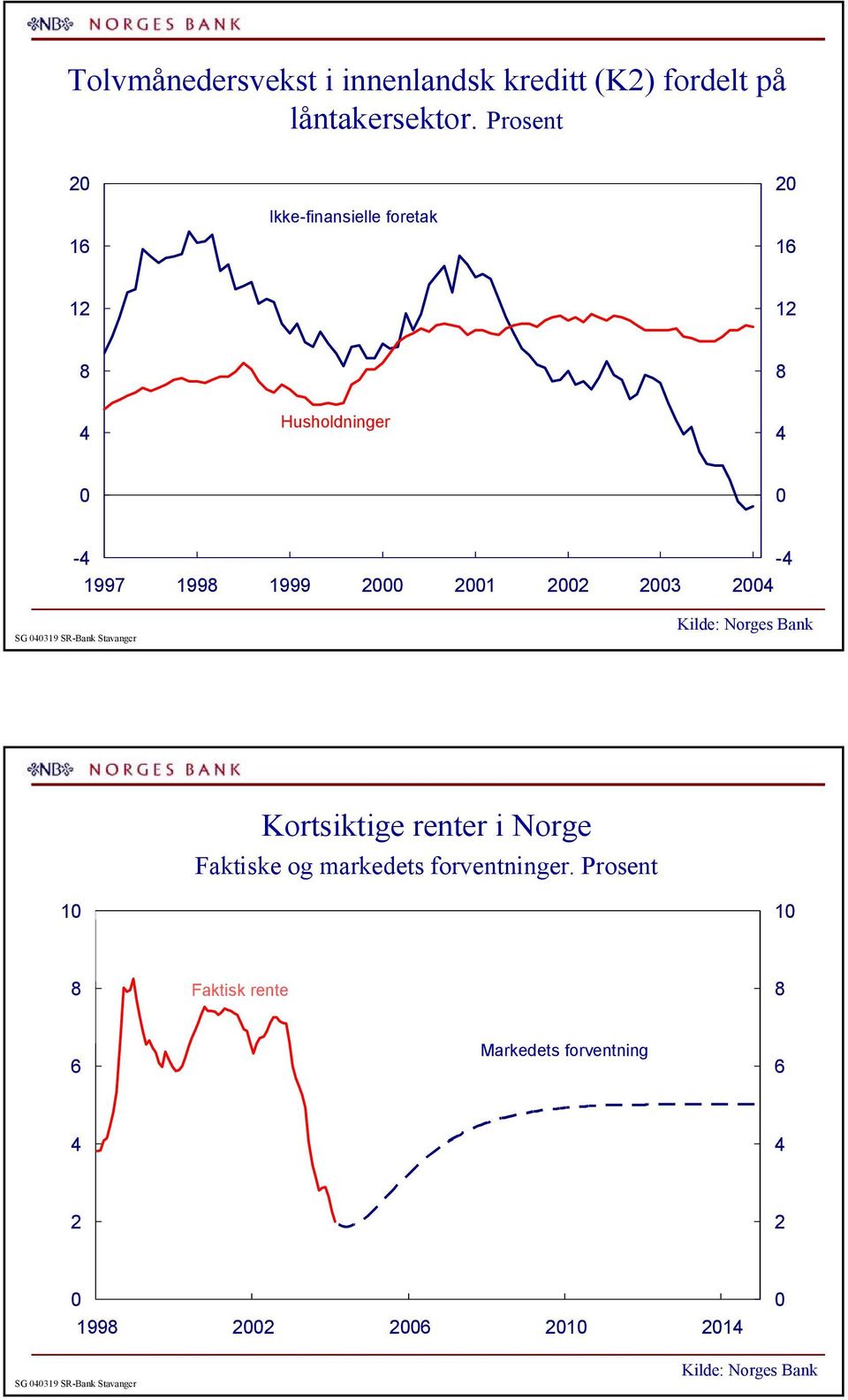 Stavanger Kilde: Norges Bank Kortsiktige renter i Norge Faktiske og markedets