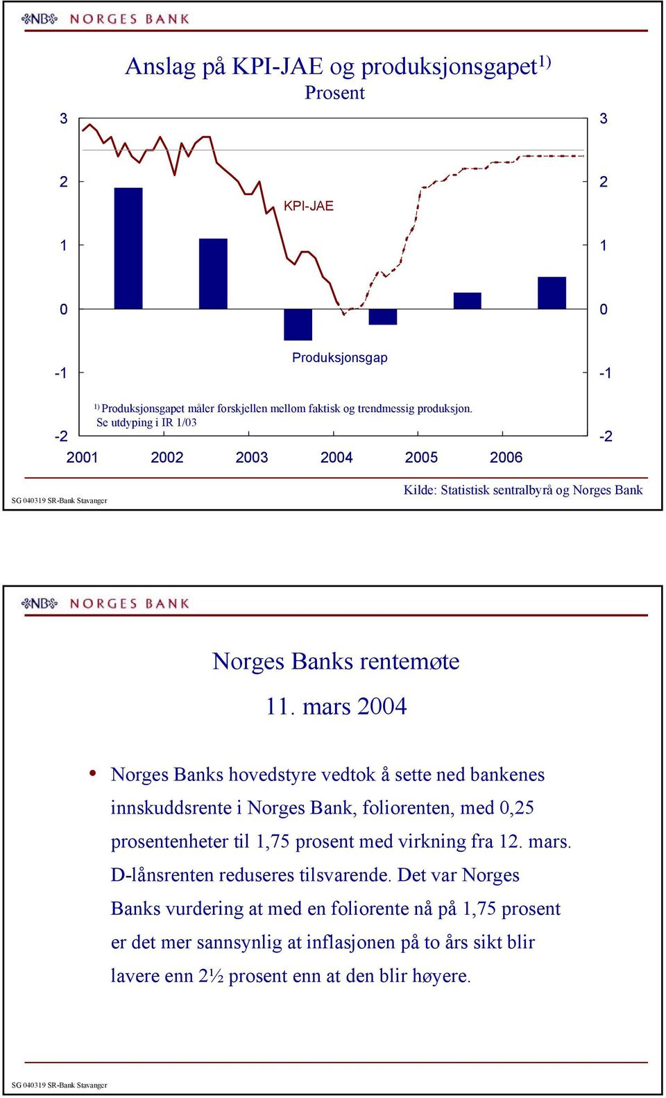 mars Norges Banks hovedstyre vedtok å sette ned bankenes innskuddsrente i Norges Bank, foliorenten, med,5 prosentenheter til,75 prosent med virkning fra.