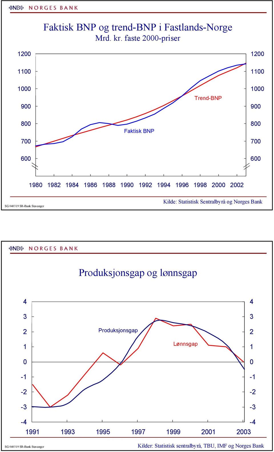 Stavanger Kilde: Statistisk Sentralbyrå og Norges Bank Produksjonsgap og lønnsgap