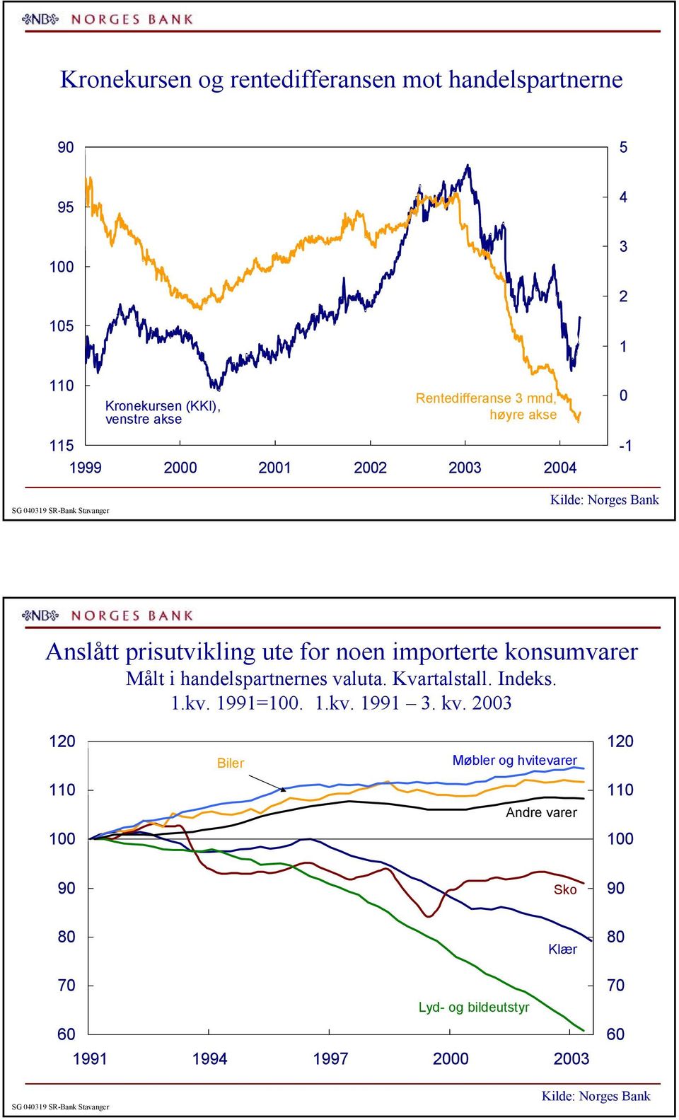 importerte konsumvarer Målt i handelspartnernes valuta. Kvartalstall. Indeks..kv. 99=..kv. 99. kv.