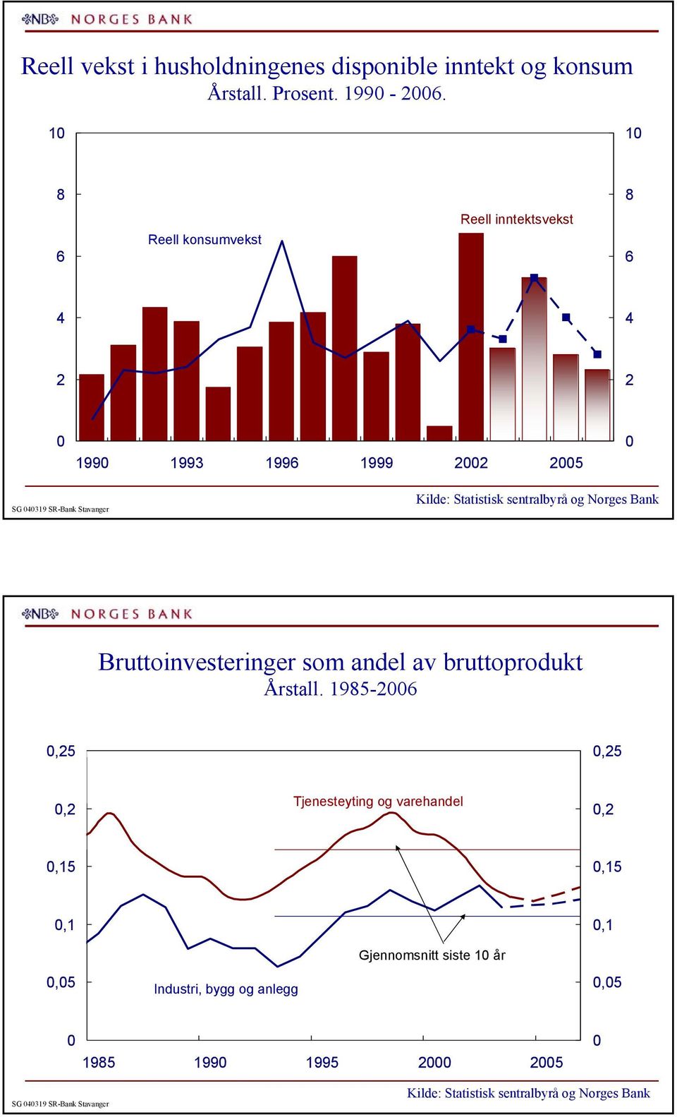 Bruttoinvesteringer som andel av bruttoprodukt Årstall.