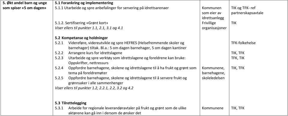 2 Kompetanse og holdninger 5.2.1 Videreføre, videreutvikle og spre HEFRES (Helsefremmende skoler og barnehager) tiltak. Bl.a.: 5 om dagen barnehager, 5 om dagen kantiner 5.2.2 Arrangere kurs for idrettslagene 5.