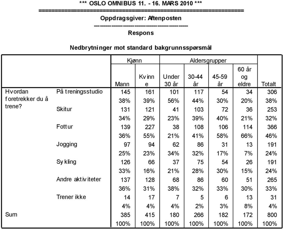 år eldre 145 161 101 117 54 34 306 38% 39% 56% 44% 30% 20% 38% 131 121 41 103 72 36 253 34% 29% 23% 39% 40% 21% 32% 139 227 38 108 106 114 366 36% 55%