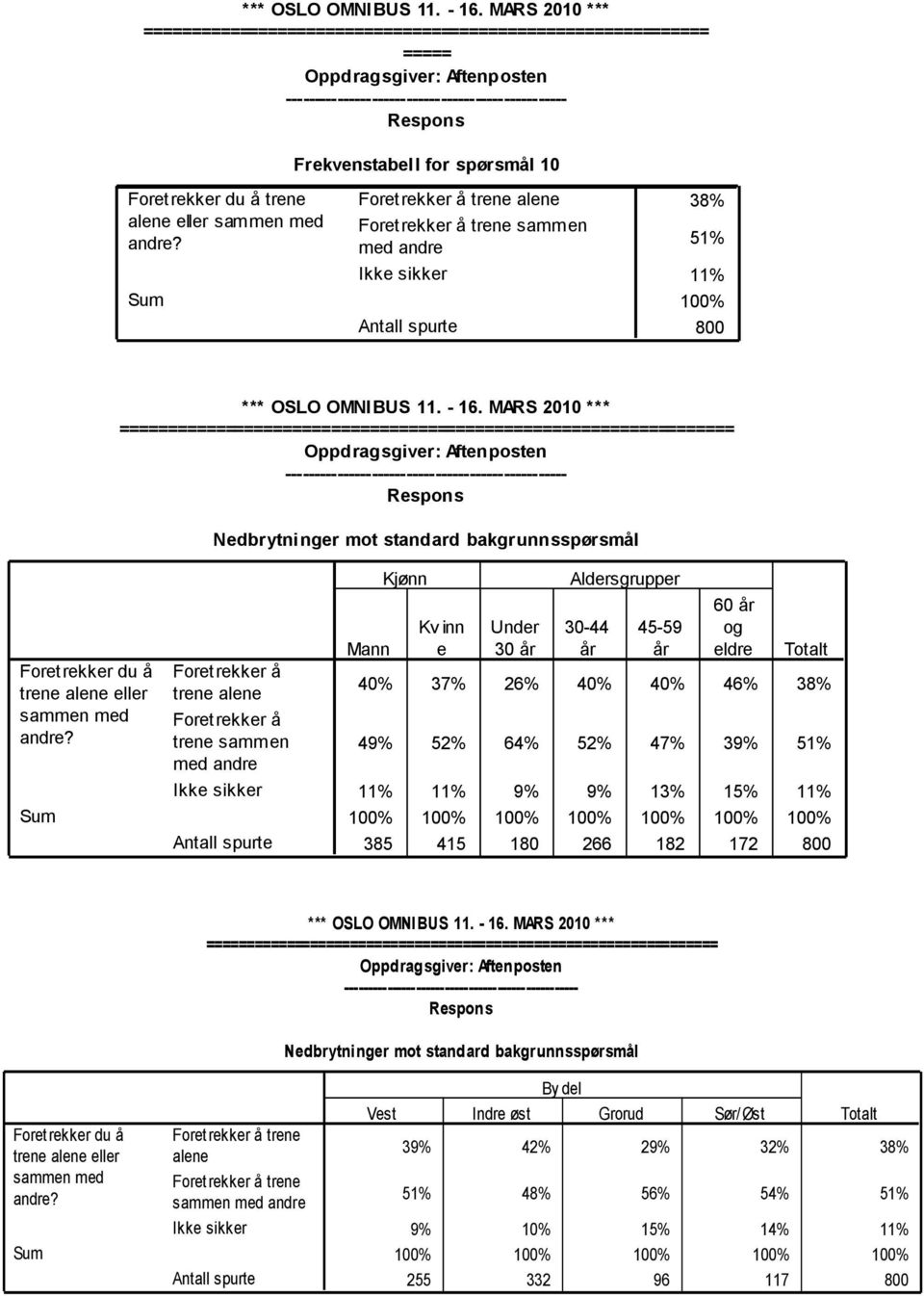 Foretrekker å trene alene Foretrekker å trene sammen med andre Mann Kjønn Kv inn e Under 30 år Aldersgrupper 30-44 år 45-59 år 60 år og eldre 40% 37% 26% 40% 40% 46% 38% 49% 52% 64% 52% 47% 39% 51%