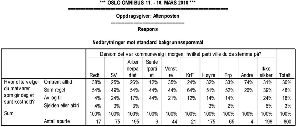 på? Arbei Sente derpa rparti Venst Ikke Rødt SV rtiet et re KrF Høyre Frp Andre sikker 38% 25% 26% 12% 35% 24% 32% 33% 74% 31%