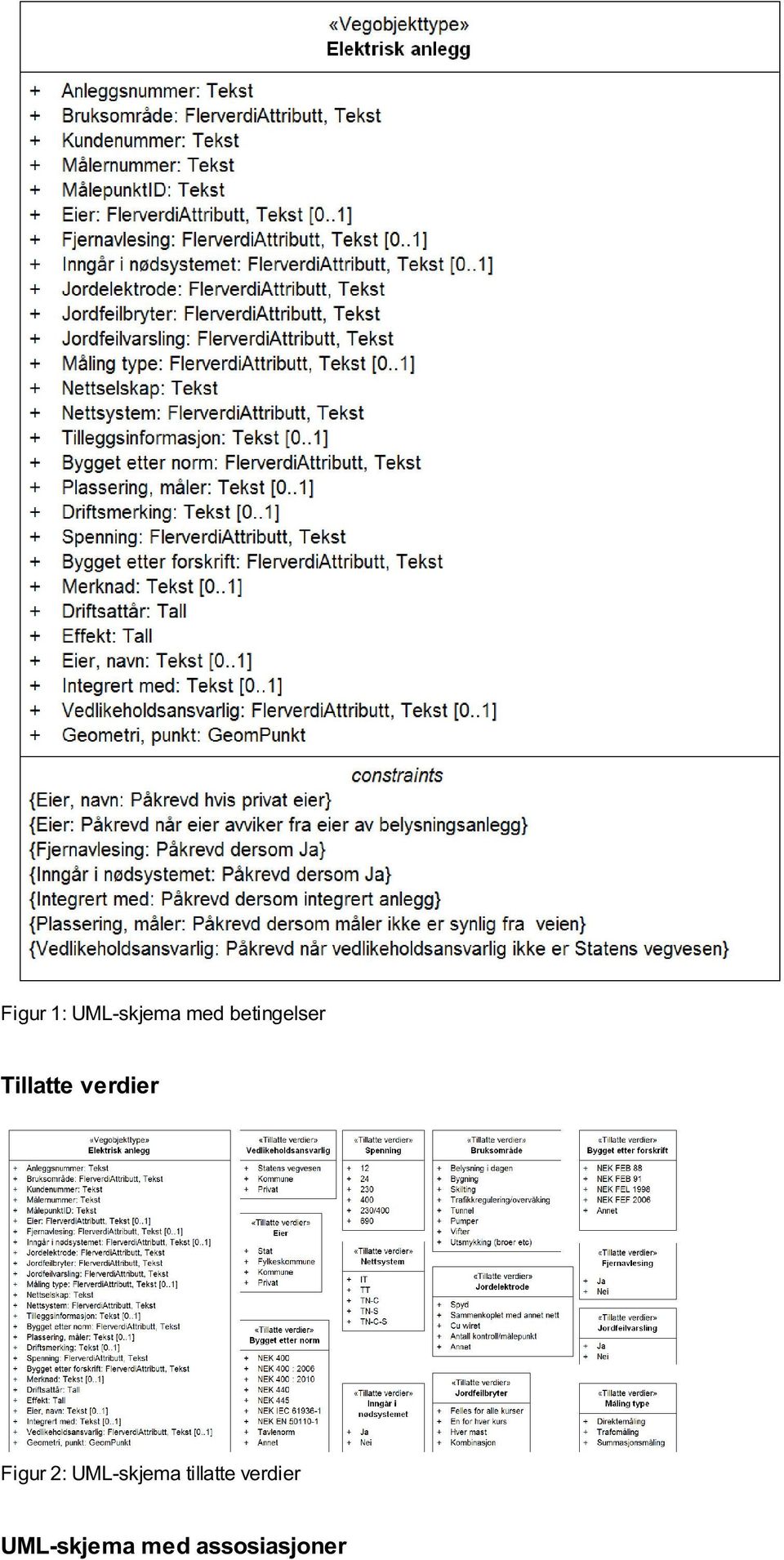 Figur 2: UML-skjema tillatte