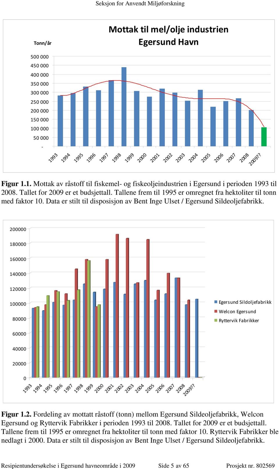 Tallene frem til 1995 er omregnet fra hektoliter til tonn med faktor 10. Data er stilt til disposisjon av Bent Inge Ulset / Egersund Sildeoljefabrikk.
