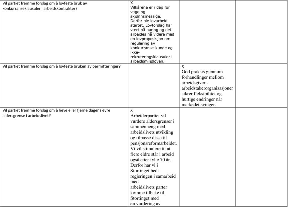 Lovforslag har vært på høring og det arbeides nå videre med en lovproposisjon om regulering av konkurranse-kunde og ikkerekruteringsklausuler i arbeidsmiljøloven.