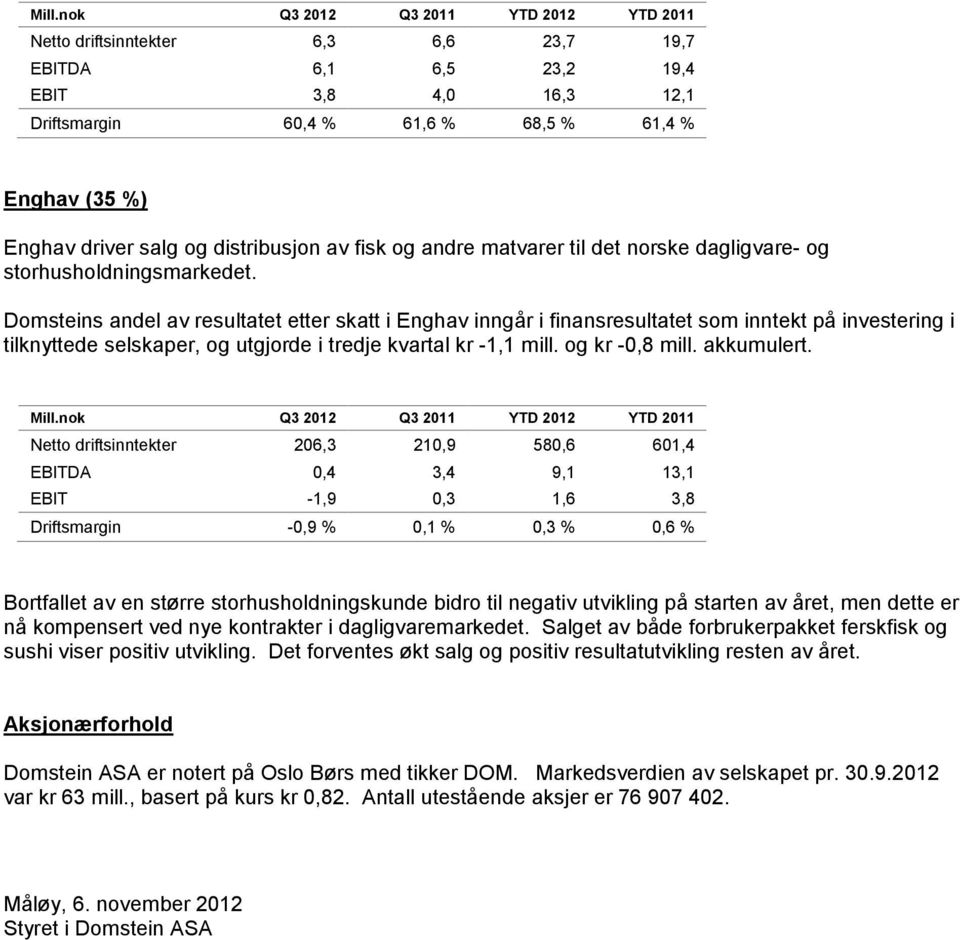 Domsteins andel av resultatet etter skatt i Enghav inngår i finansresultatet som inntekt på investering i tilknyttede selskaper, og utgjorde i tredje kvartal kr -1,1 mill. og kr -0,8 mill. akkumulert.