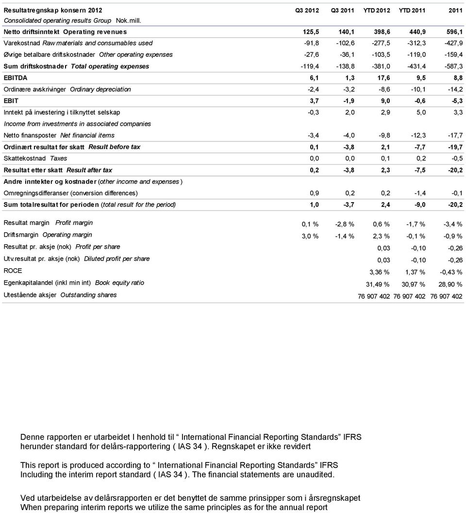 expenses -27,6-36,1-103,5-119,0-159,4 Sum driftskostnader Total operating expenses -119,4-138,8-381,0-431,4-587,3 EBITDA 6,1 1,3 17,6 9,5 8,8 Ordinære avskrivinger Ordinary depreciation