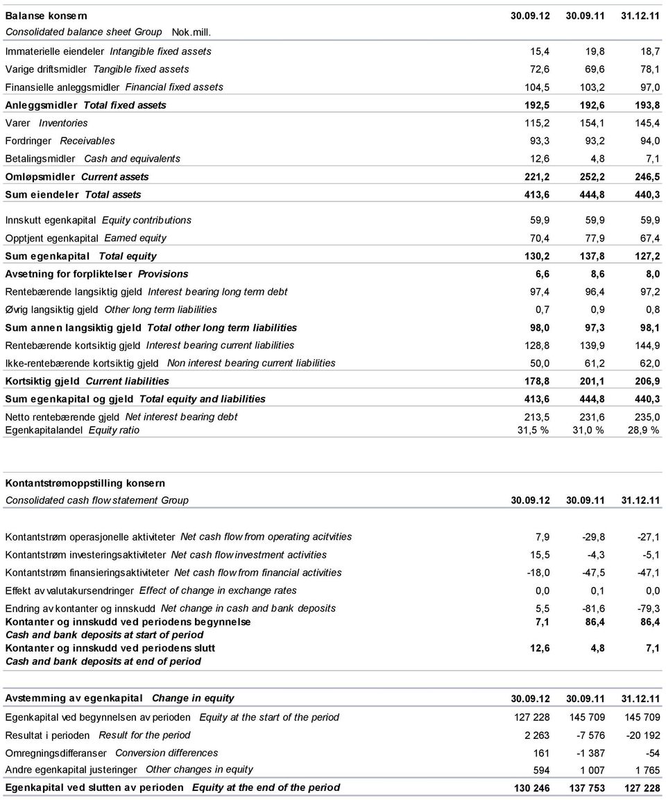 Total fixed assets 192,5 192,6 193,8 Varer Inventories 115,2 154,1 145,4 Fordringer Receivables 93,3 93,2 94,0 Betalingsmidler Cash and equivalents 12,6 4,8 7,1 Omløpsmidler Current assets 221,2