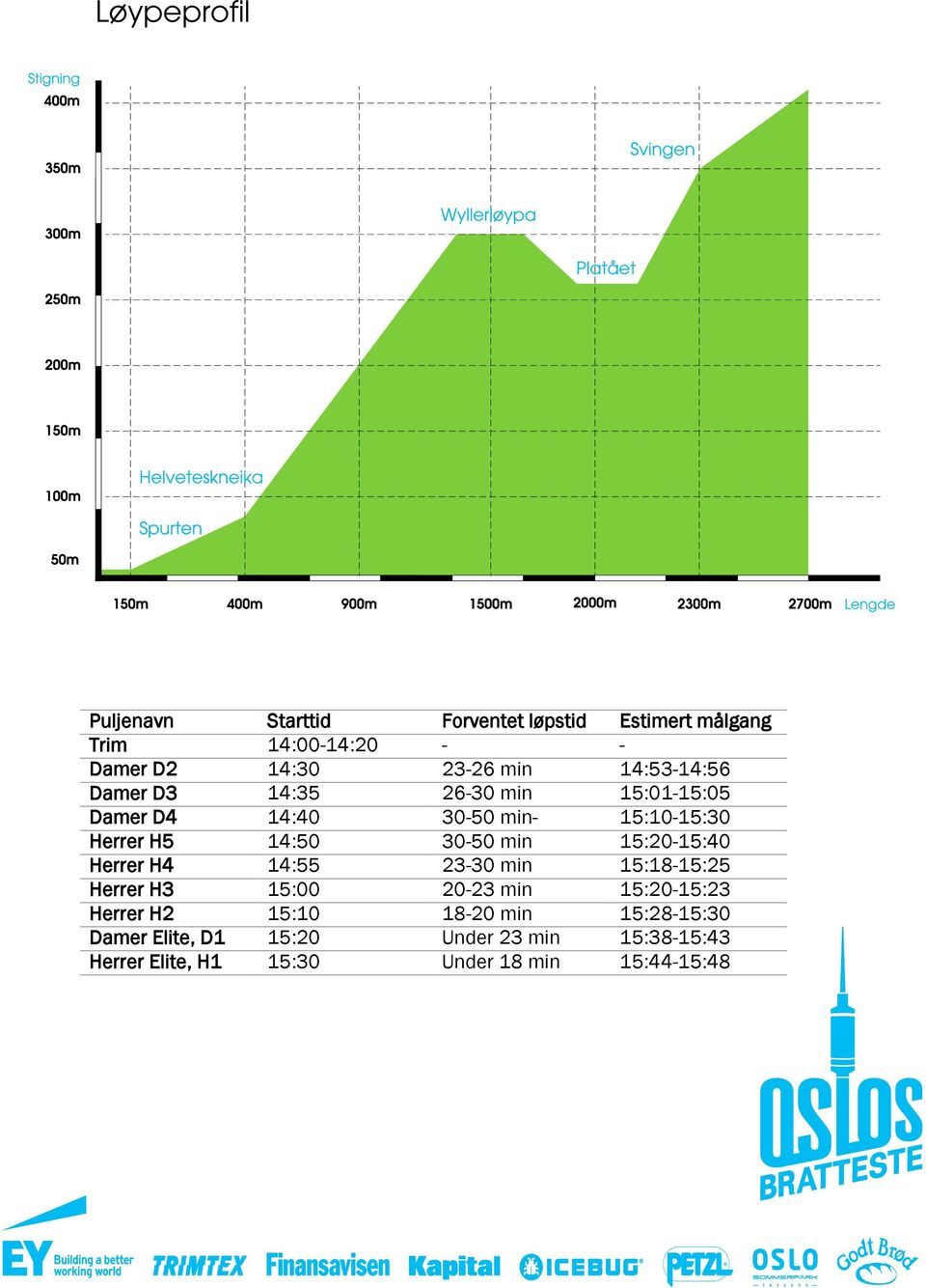 min 15:20-15:40 Herrer H4 14:55 23-30 min 15:18-15:25 Herrer H3 15:00 20-23 min 15:20-15:23 Herrer H2 15:10