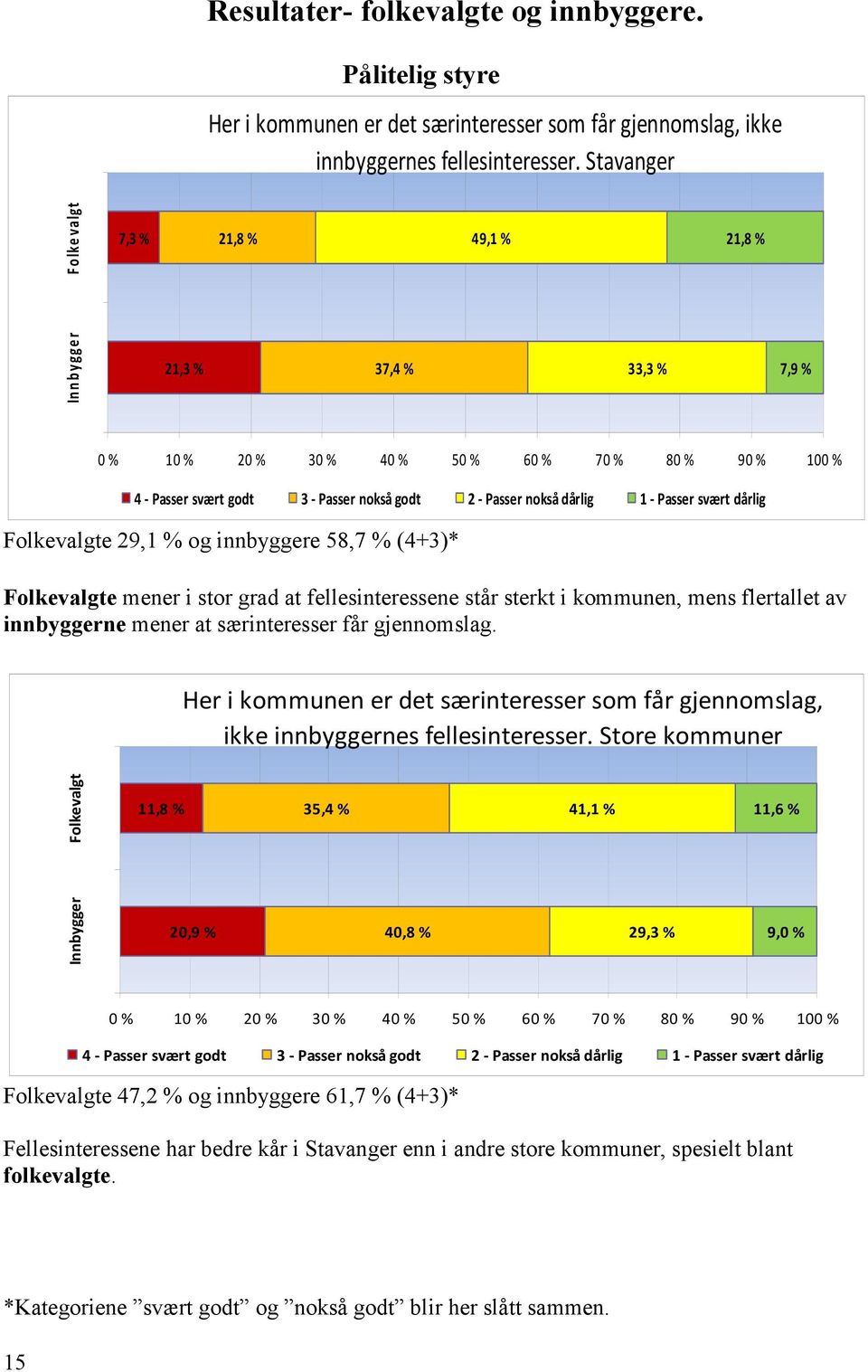 dårlig Folkevalgte 29,1 % og innbyggere 58,7 % (4+3)* Folkevalgte mener i stor grad at fellesinteressene står sterkt i kommunen, mens flertallet av innbyggerne mener at særinteresser får gjennomslag.