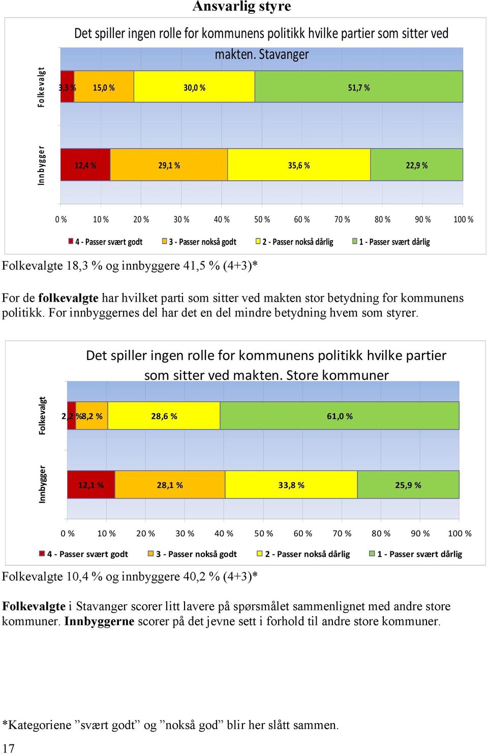 dårlig Folkevalgte 18,3 % og innbyggere 41,5 % (4+3)* For de folkevalgte har hvilket parti som sitter ved makten stor betydning for kommunens politikk.