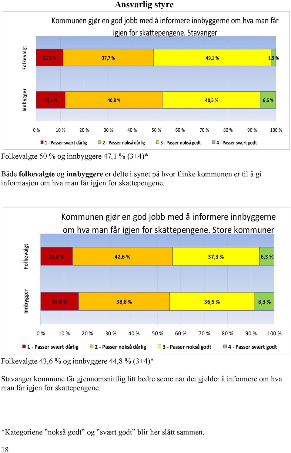 svært godt Folkevalgte 50 % og innbyggere 47,1 % (3+4)* Både folkevalgte og innbyggere er delte i synet på hvor flinke kommunen er til å gi informasjon om hva man får igjen for skattepengene.