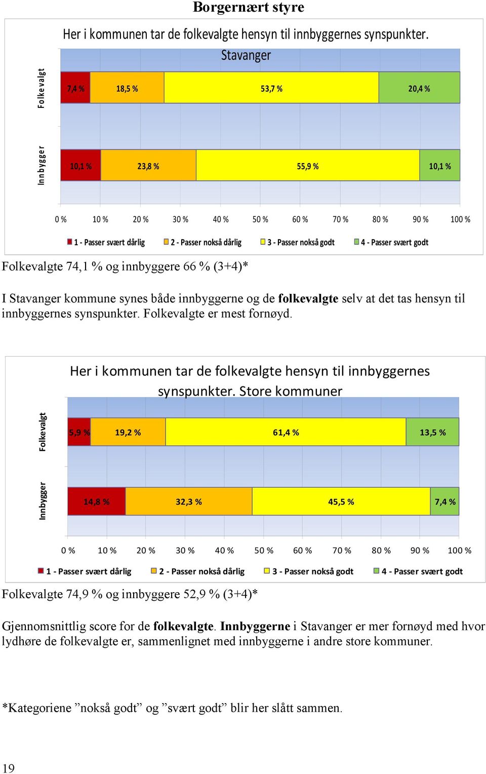 svært godt Folkevalgte 74,1 % og innbyggere 66 % (3+4)* I Stavanger kommune synes både innbyggerne og de folkevalgte selv at det tas hensyn til innbyggernes synspunkter. Folkevalgte er mest fornøyd.