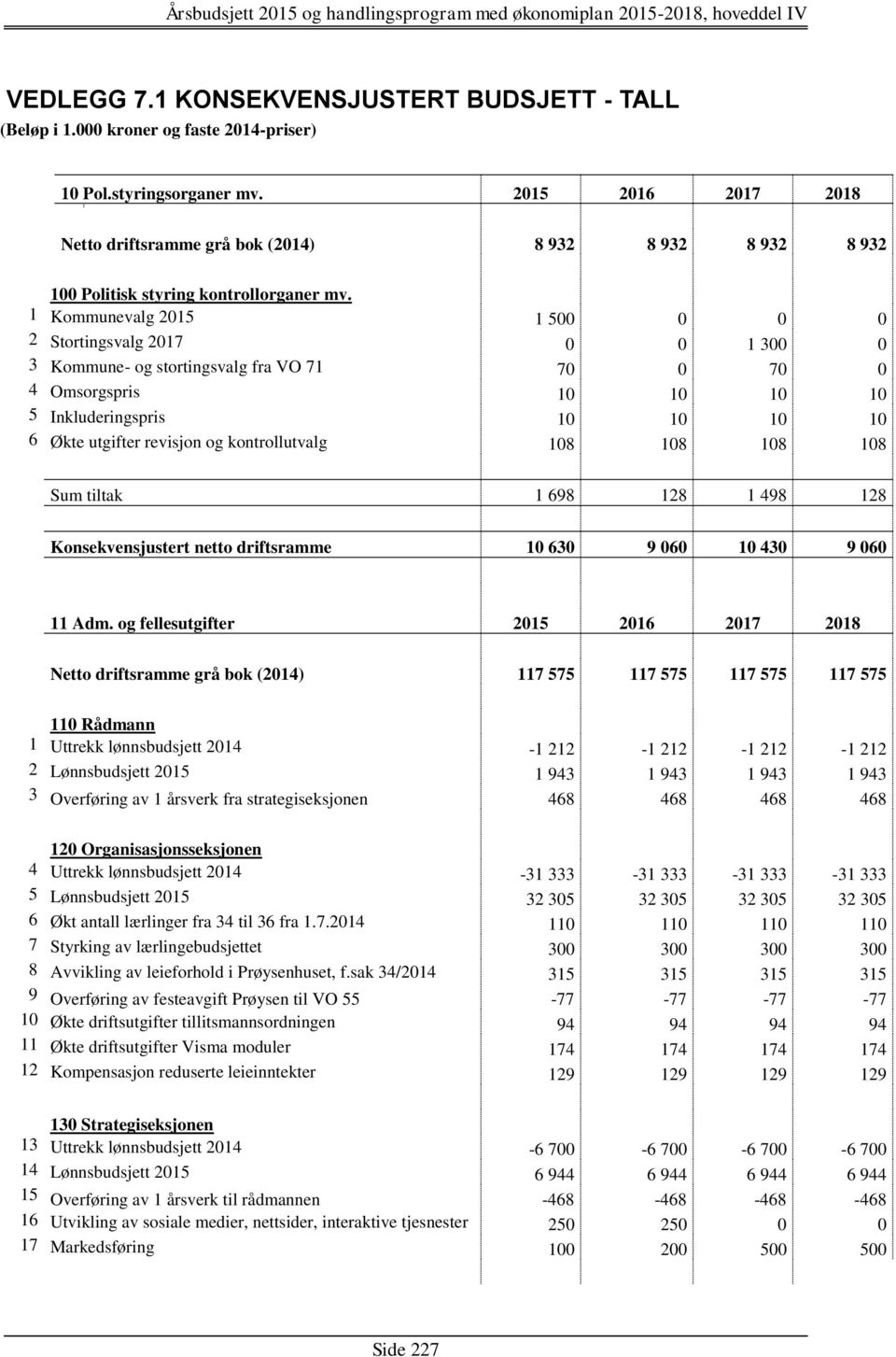 1 Kommunevalg 2015 1 500 0 0 0 2 Stortingsvalg 2017 0 0 1 300 0 3 Kommune- og stortingsvalg fra VO 71 70 0 70 0 4 Omsorgspris 10 10 10 10 5 Inkluderingspris 10 10 10 10 6 Økte utgifter revisjon og