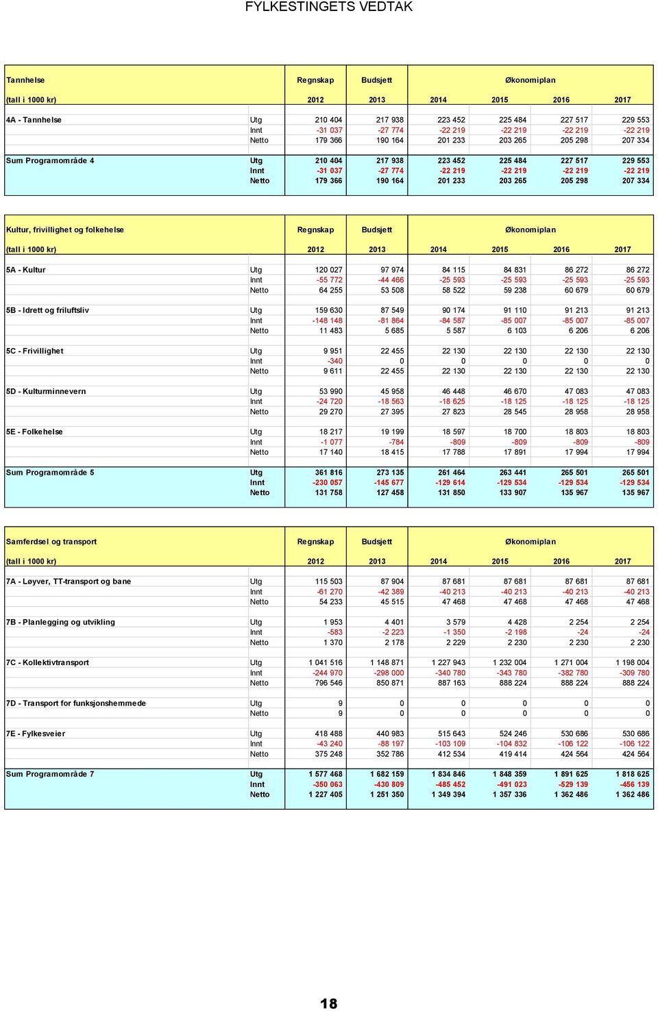 Netto 179 366 190 164 201 233 203 265 205 298 207 334 Kultur, frivillighet og folkehelse Regnskap Budsjett Økonomiplan (tall i 1000 kr) 2012 2013 2014 2015 2016 2017 5A - Kultur Utg 120 027 97 974 84