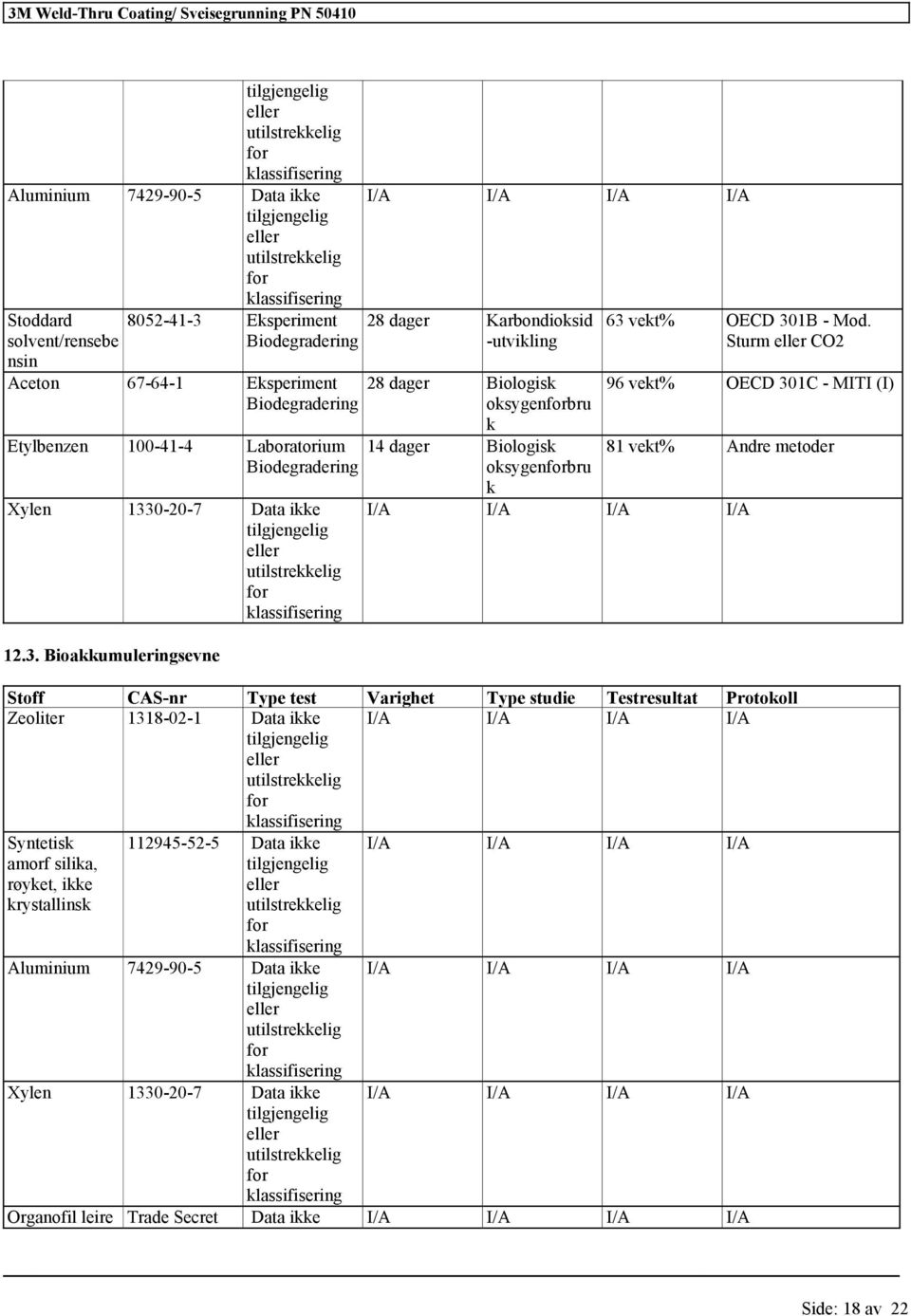 Sturm CO2 28 dager Biologisk oksygenbru k 96 vekt% OECD 301C - MITI (I) 14 dager Biologisk 81 vekt% Andre metoder oksygenbru k I/A I/A I/A I/A Stoff CAS-nr Type test Varighet Type studie Testresultat