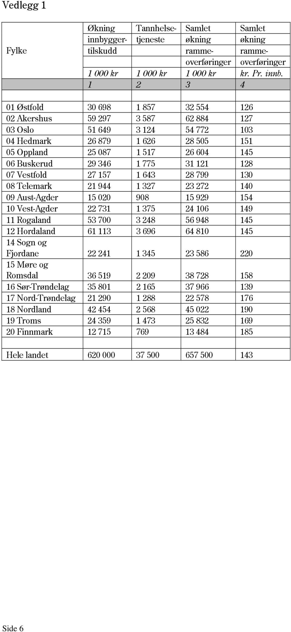 1 2 3 4 01 Østfold 30 698 1 857 32 554 126 02 Akershus 59 297 3 587 62 884 127 03 Oslo 51 649 3 124 54 772 103 04 Hedmark 26 879 1 626 28 505 151 05 Oppland 25 087 1 517 26 604 145 06 Buskerud 29 346